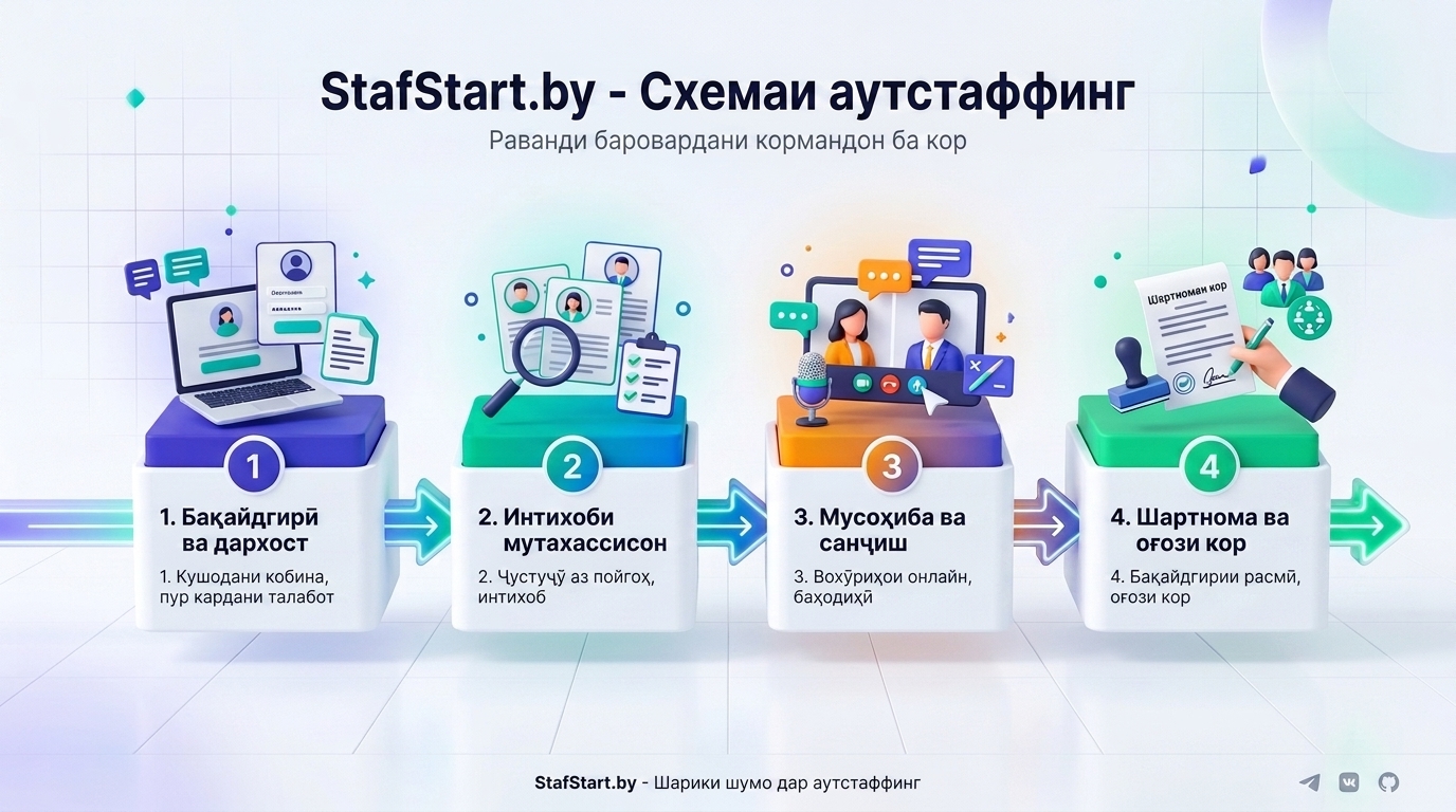 StafStart.by Infographic